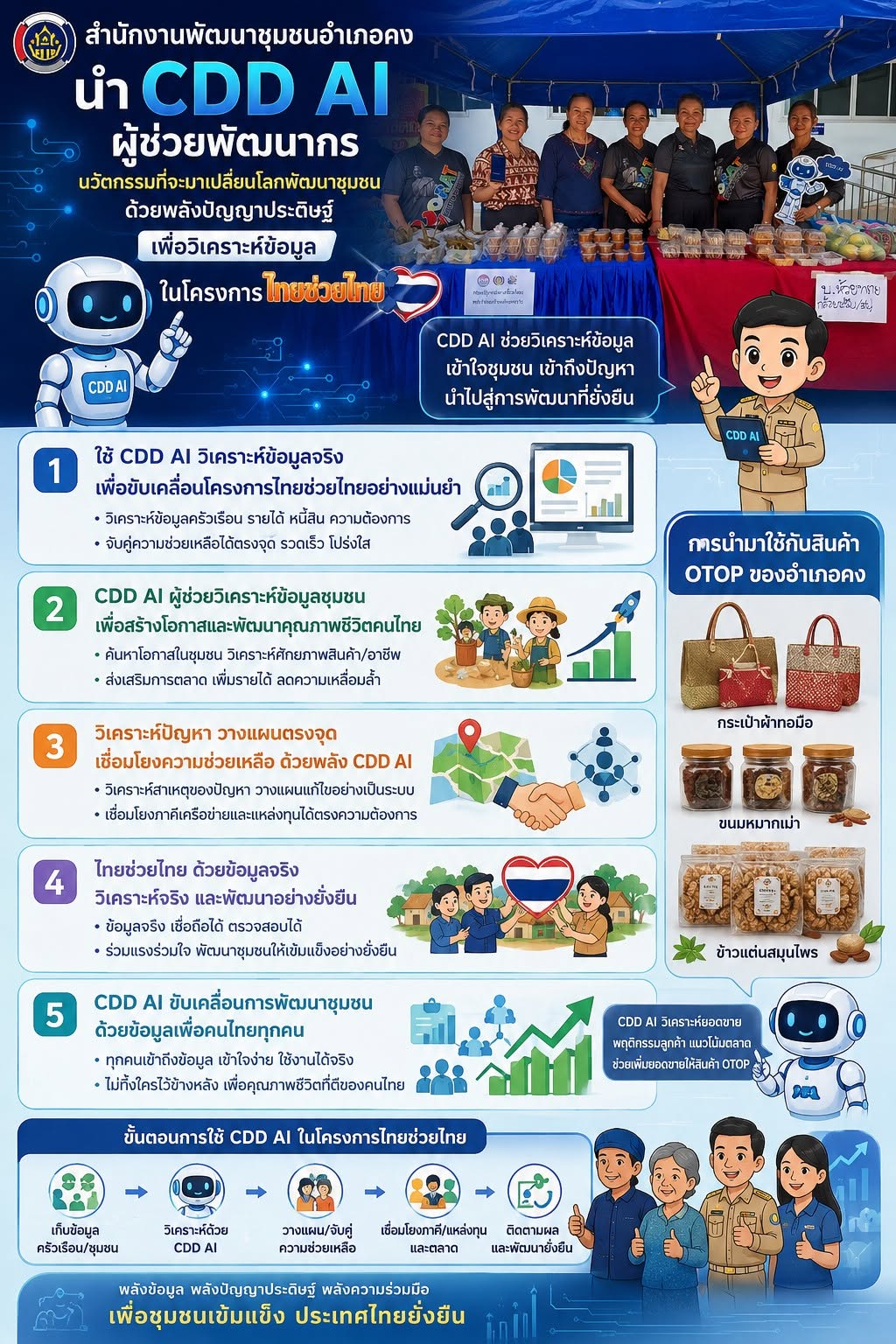 พช.คง ขับเคลื่อนการใช้ประโยชน์ระบบ CDD AI ร่วมกับผู้ประกอบการสินค้า OTOP